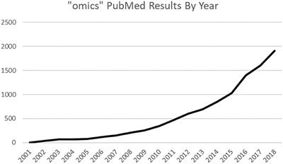 Panomics: New Databases for Advancing Cardiology